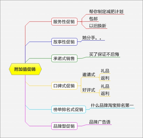 電商促銷方式