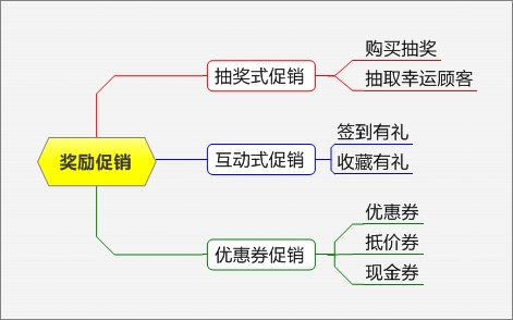 電商促銷方式