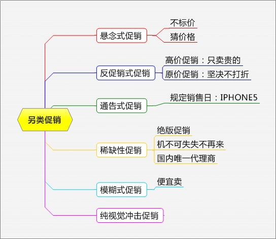 電商促銷方式