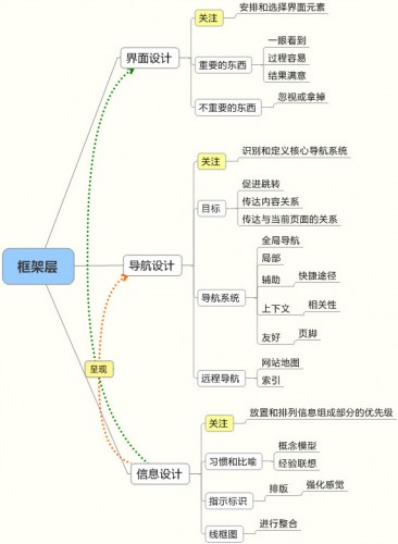 用戶體驗框架層