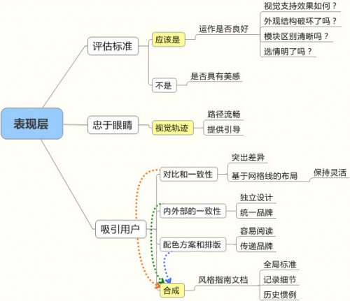 用戶體驗表現(xiàn)層