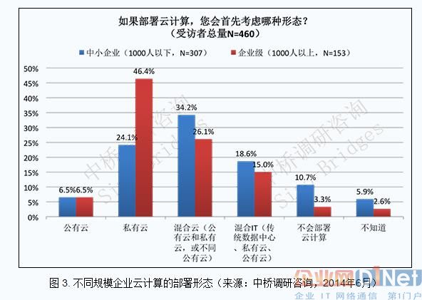 中國(guó)企業(yè)部署云計(jì)算的主要方式