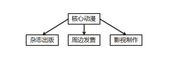  IP興起后如何進(jìn)化？