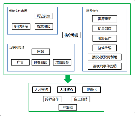  IP興起后如何進(jìn)化？