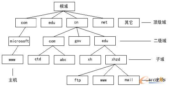 DNS域名系統(tǒng)結構