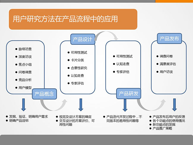 7張ppt告訴你用戶研究是什么？