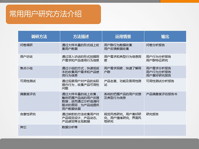 7張ppt告訴你用戶研究是什么？