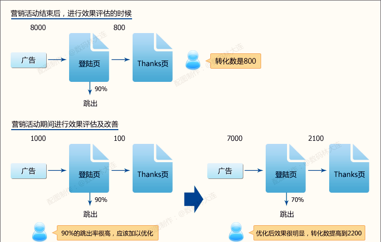 廣告效果分析的3個關(guān)鍵點