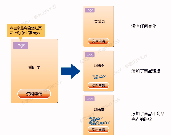 廣告效果分析的3個關(guān)鍵點