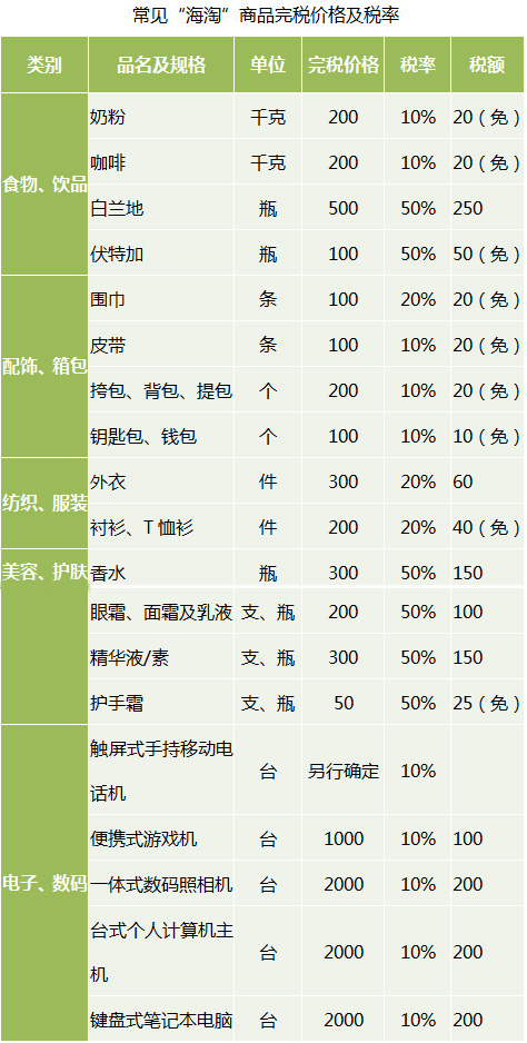 海淘購物關稅怎么算？