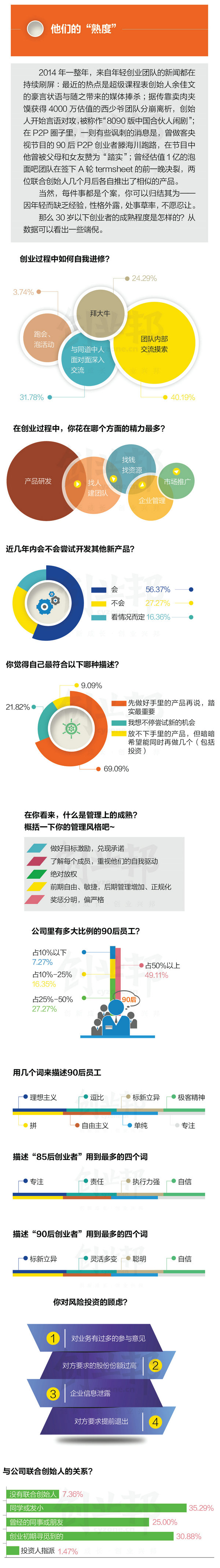 2015年30歲以下創(chuàng)業(yè)白皮書