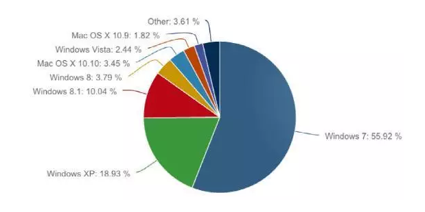 當我們討論Win 10免費時，微軟在盤算什么？