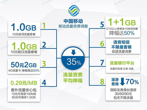 三大運營商降價方案