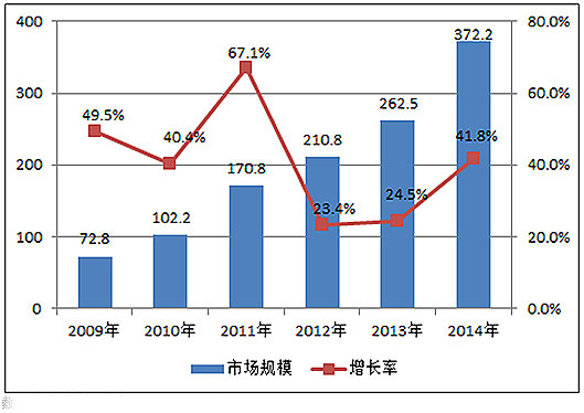 2009－2014年中國IDC市場規(guī)模及增長率