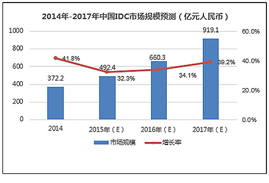 2014－2017年中國IDC市場規(guī)模預(yù)測