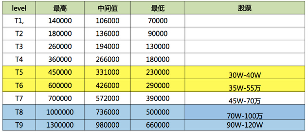 BAT內部級別和薪資待遇