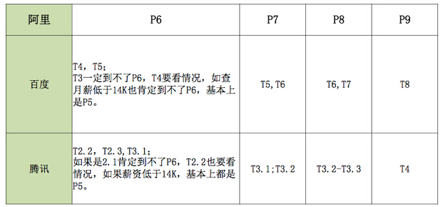 BAT內部級別和薪資待遇