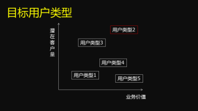 用戶(hù)需求分析