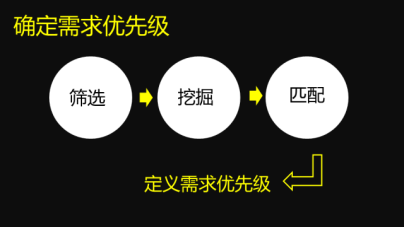 用戶(hù)需求分析