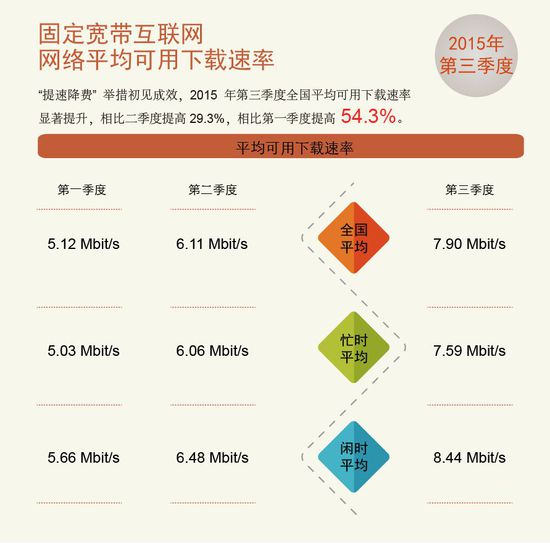 中國寬帶平均網(wǎng)速達7.9M同比提升93.15%