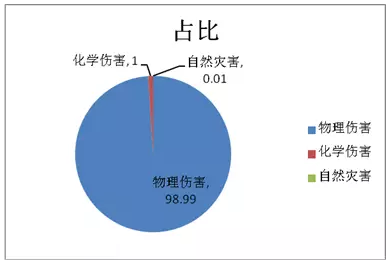 圖2各類型傷害發(fā)生概率