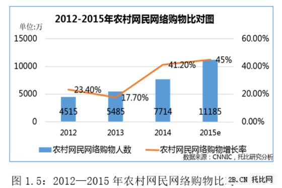 農(nóng)業(yè)B2B電商發(fā)展現(xiàn)狀