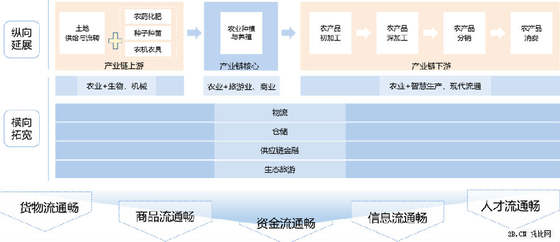 農(nóng)業(yè)B2B電商發(fā)展現(xiàn)狀