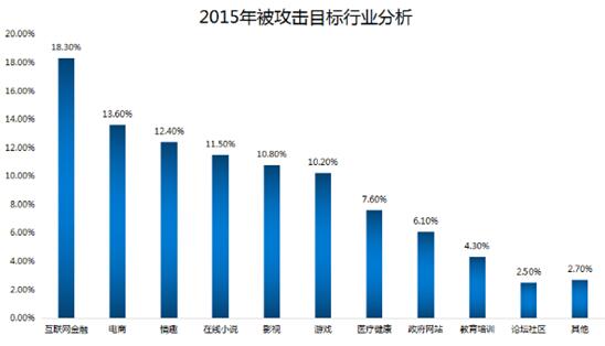 2015年中國互聯(lián)網(wǎng)服務(wù)器安全報告