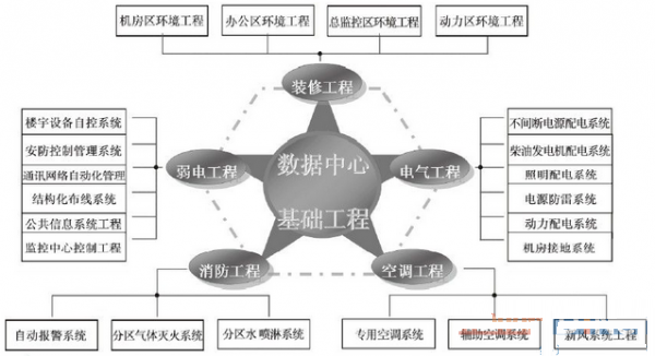 典型數(shù)據(jù)中心機(jī)房專(zhuān)業(yè)分布