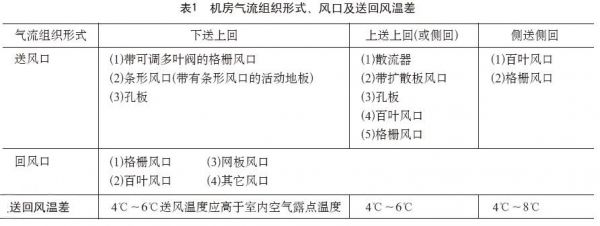 冷熱通道的氣流組織