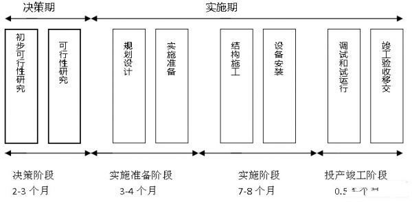 圖2數(shù)據(jù)中心的基本建設(shè)周期