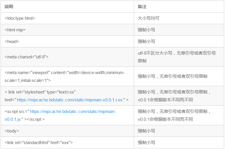 MIP HTML強(qiáng)制性標(biāo)簽