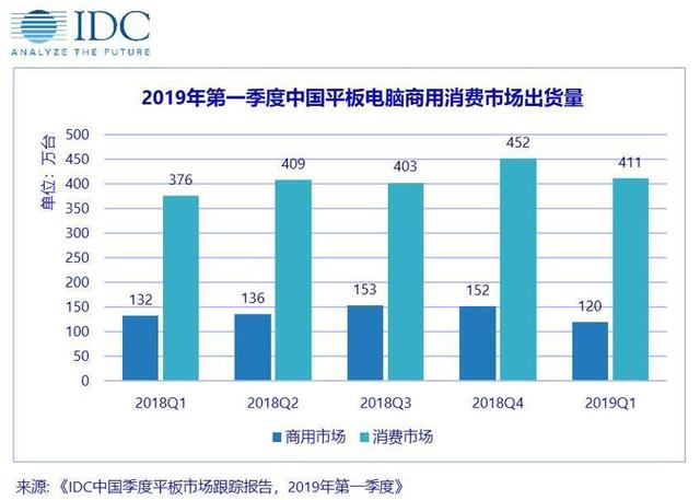 中國平板電腦市場(chǎng)出貨量約531萬臺(tái)，同比增長4.5%，連續(xù)四個(gè)季度保持上漲