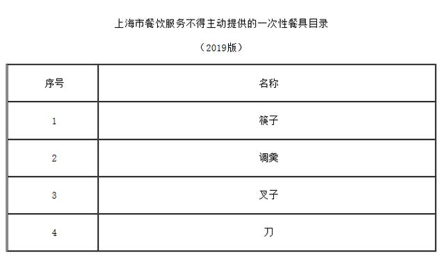 上海禁一次性餐具 通過源頭把關(guān)倒逼消費者減少使用