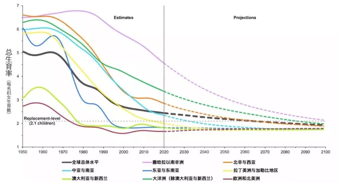 聯(lián)合國調(diào)整未來全球人口增長趨勢 世界人口將達97億