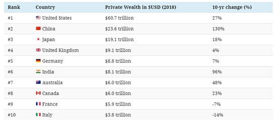 未來全球最富國家 10年后中國排名第二 30年后中國第一