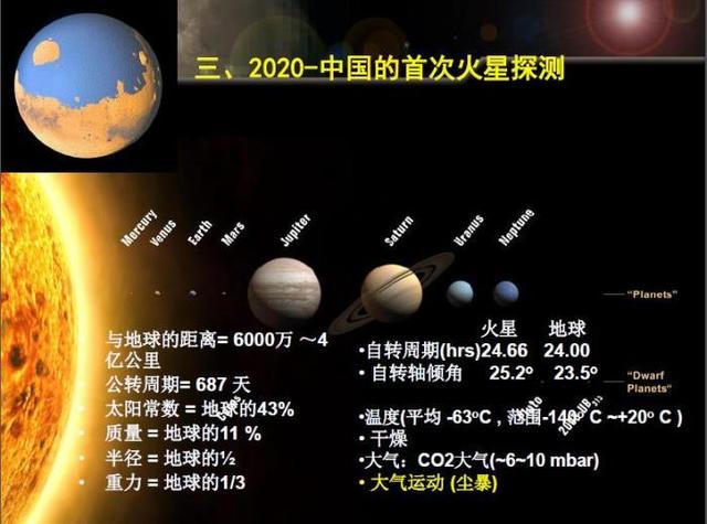 中國2020年探火星 2028年左右采集火星土壤返回地球