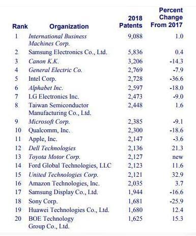 美國專利機(jī)構(gòu)榜單 華為名列第19實(shí)力不容低估
