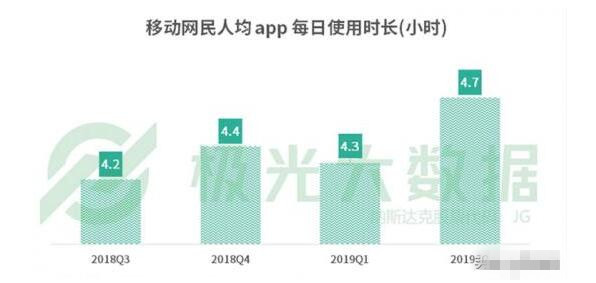 網民人均56款APP 每日花費4.7小時玩手機在干什么？