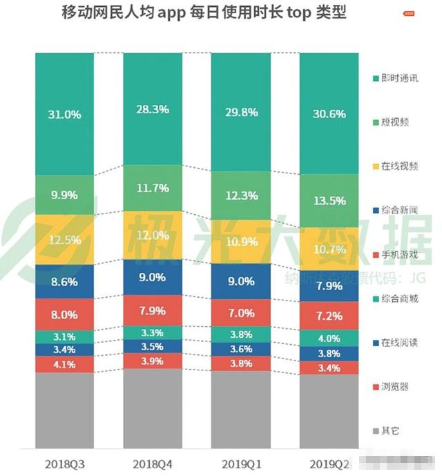 網民人均56款APP 每日花費4.7小時玩手機在干什么？