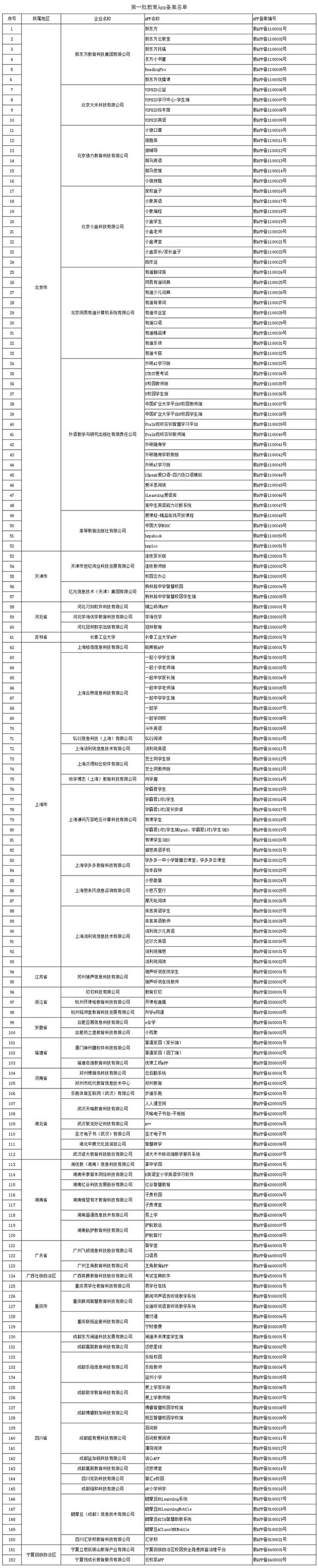 首批152款教育App獲得通過(guò) 覆蓋課堂教學(xué)、課后練習(xí)、網(wǎng)校直播等多種類型