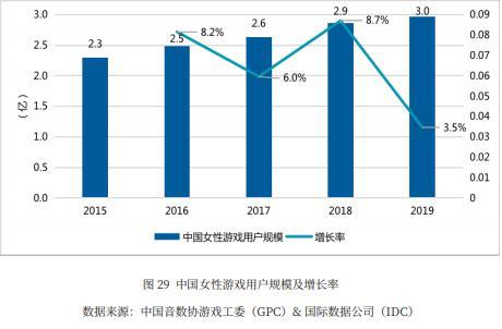 游戲女玩家達3億 未來的女性游戲市場大有可為