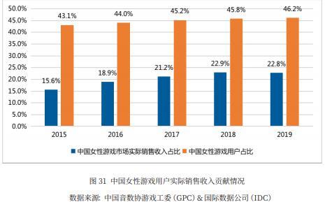 游戲女玩家達3億 未來的女性游戲市場大有可為