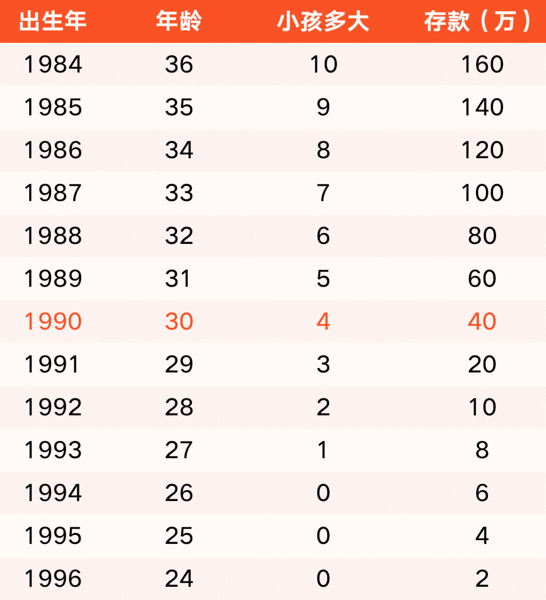 第一批90后30歲了 2019年年齡存款對照表達標了嗎?