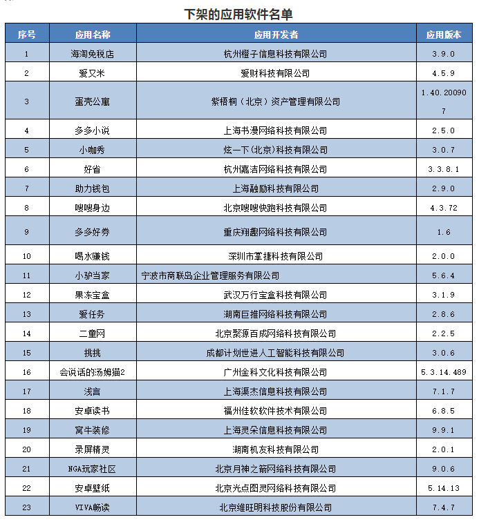 工信部通報(bào)下架23款未整改APP 這些APP核查復(fù)檢依舊侵害用戶權(quán)益